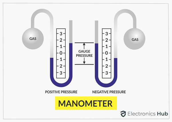 یکی از انواع فشار سنج، مانومتر یو شکل