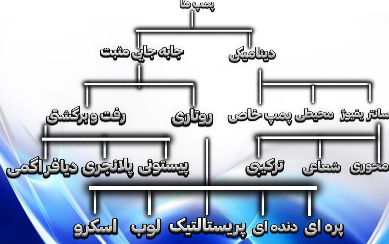 نمودار انواع پمپ صنعتی بر اساس انتقال انرژی