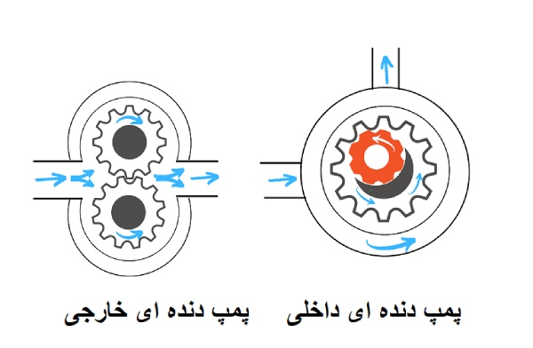 چگونگی حرکت سیال در انواع پمپ دنده ای